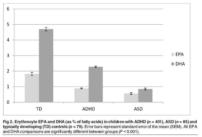 EPA DHA in children