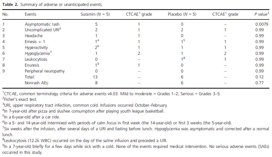 adverse effects seen in the 5 children given the low-dose suramin infusion